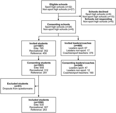 Sexual harassment and abuse; disclosure and awareness of report- and support resources in Norwegian sport- and non-sport high schools: a prospective exploratory study